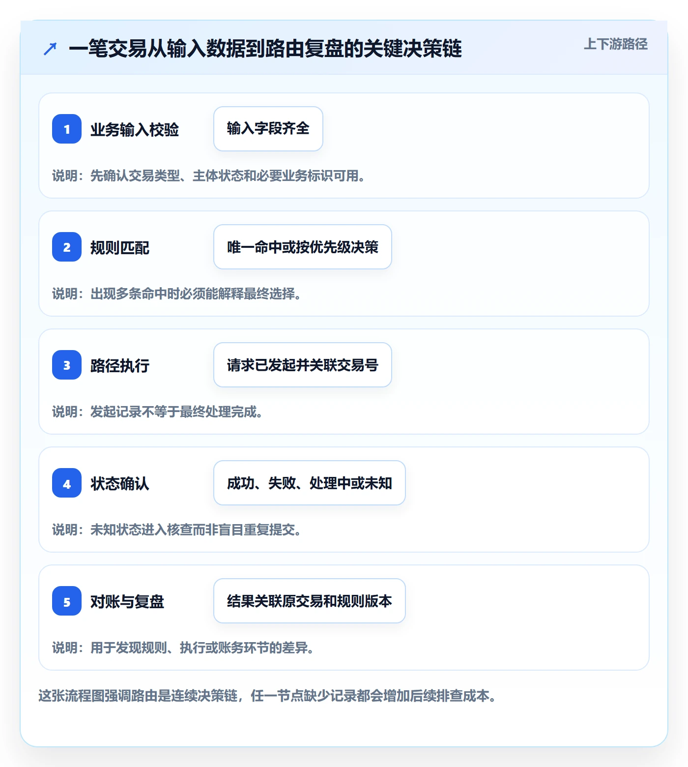 分账系统避坑指南：资金路由环节的精细化运营要注意什么
