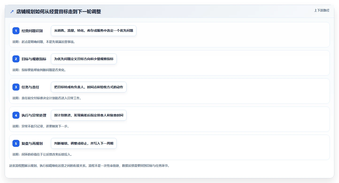 如何运营好一个店铺规划方法：团队执行与精细化运营如何衔接