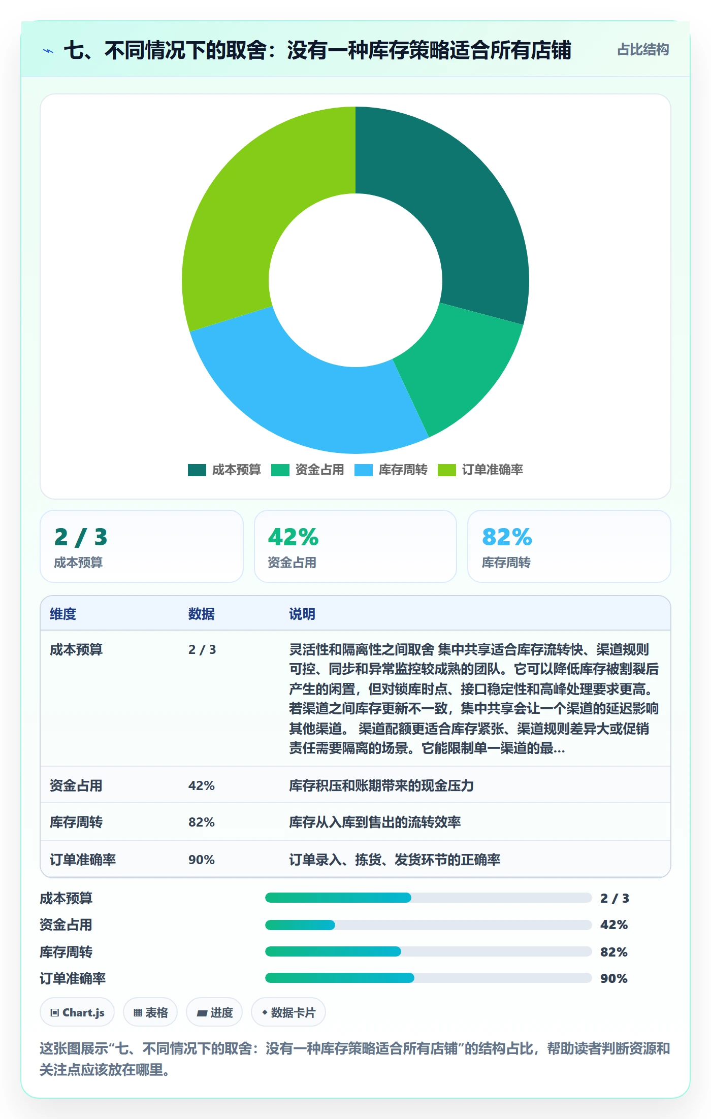 七、不同情况下的取舍：没有一种库存策略适合所有店铺