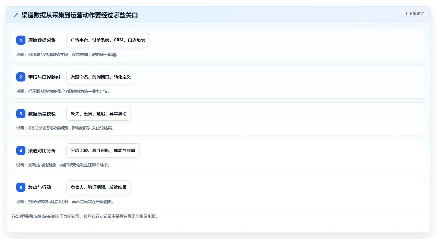 运营数据管理模板：围绕渠道对比开展自动化方案