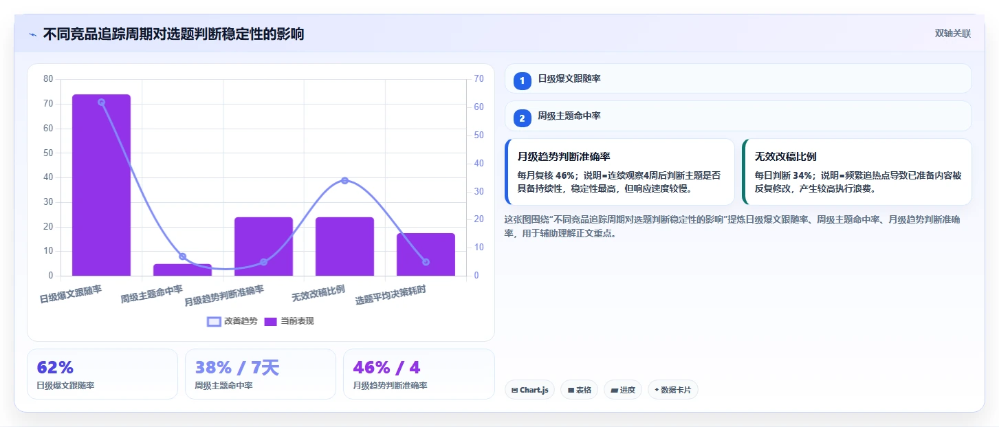 小红书数据分析：内容运营一页讲清：竞品追踪与找到有效选题的关系