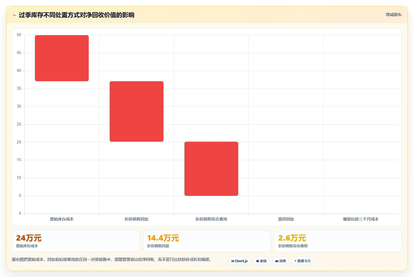 电商库存操作手册：周转天数对应的风险排查步骤