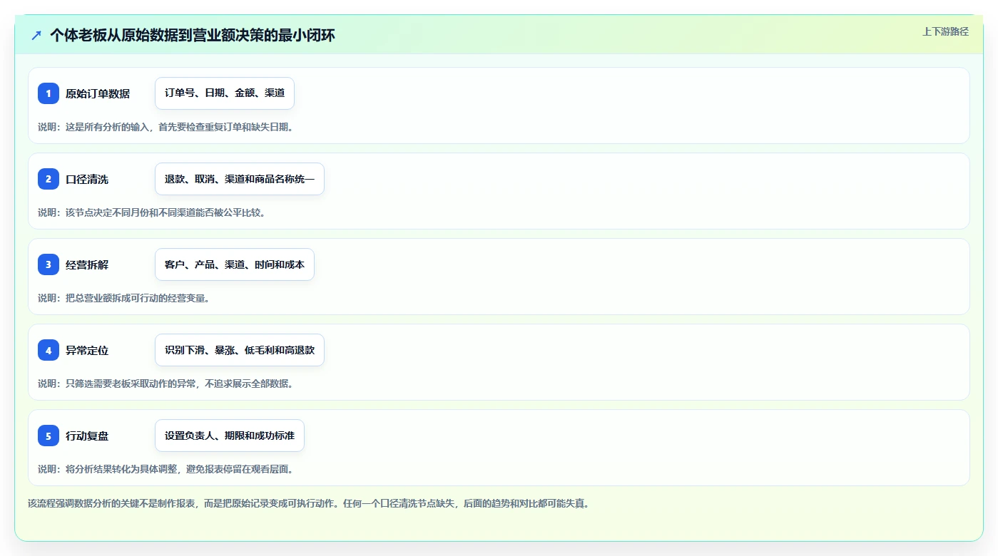 营业额分析：个体老板数据版路线：增长规划从准备、执行到复盘