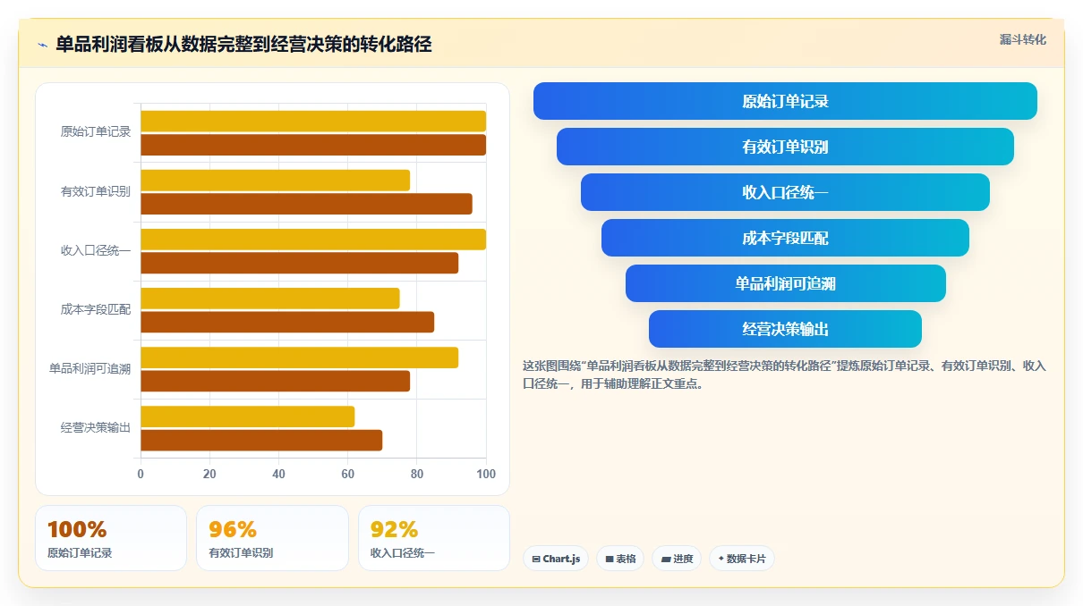 电商利润计算：品牌商家案例思路：盈亏判断怎样优化单品利润