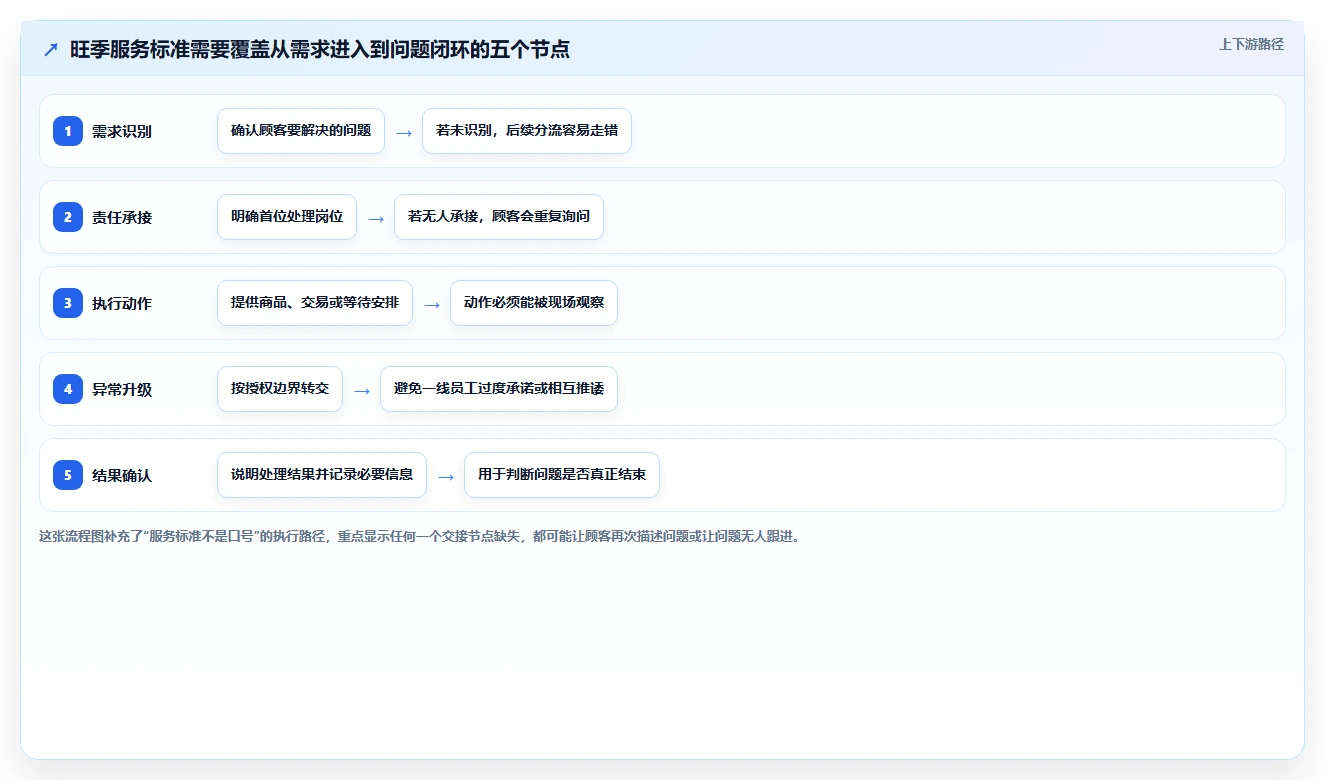 如何运营好一个店铺执行标准：用户服务环节如何体现旺季准备