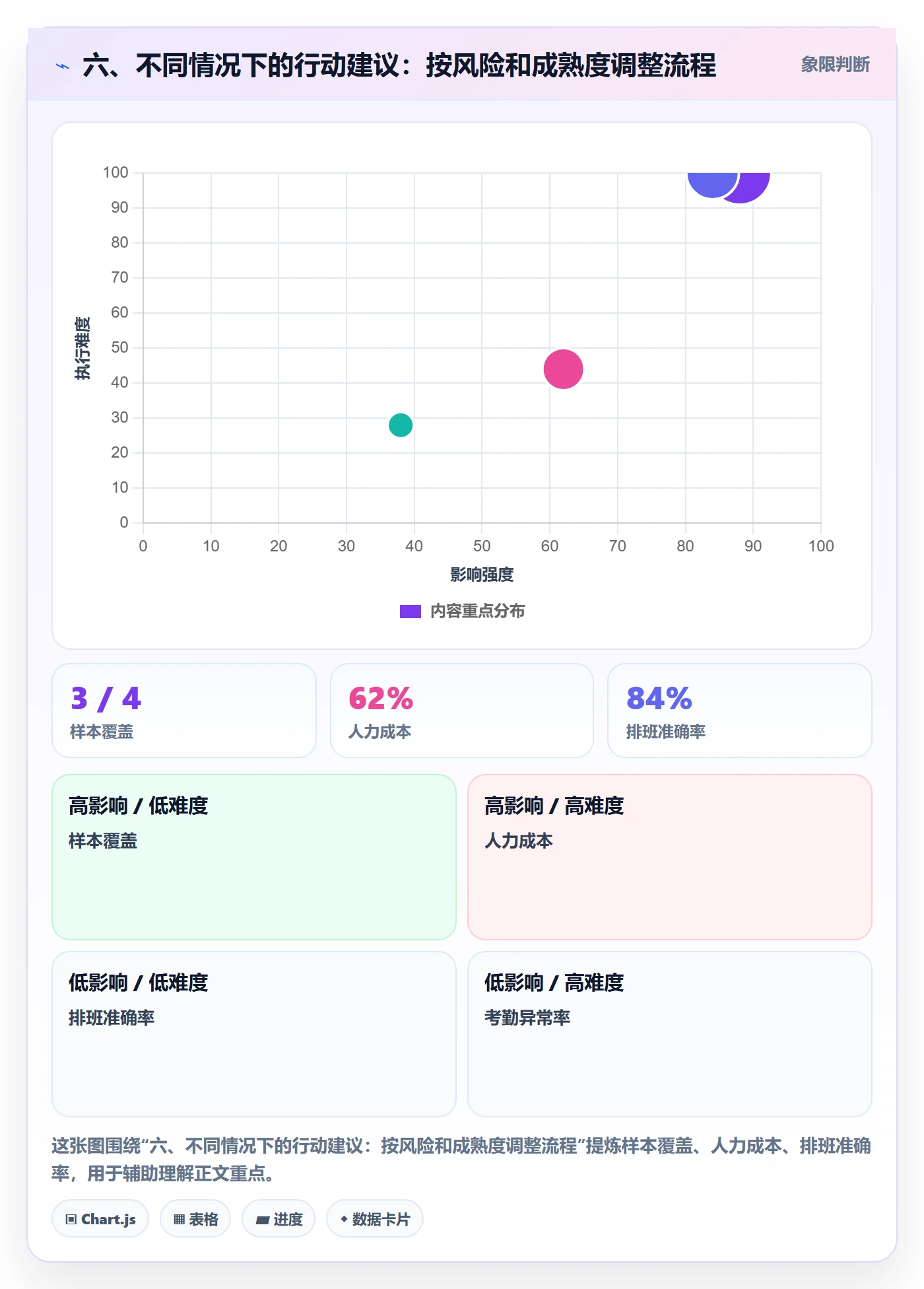 六、不同情况下的行动建议：按风险和成熟度调整流程