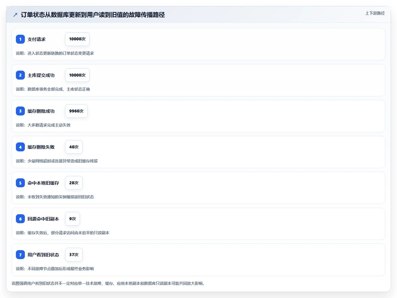 数据库存：数据库管理员避坑指南：做性能优化时别忽略缓存不同步