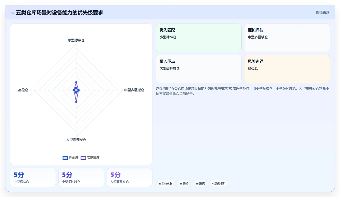 电商仓储管理：采购人员诊断清单：从设备应用排查盘点耗时