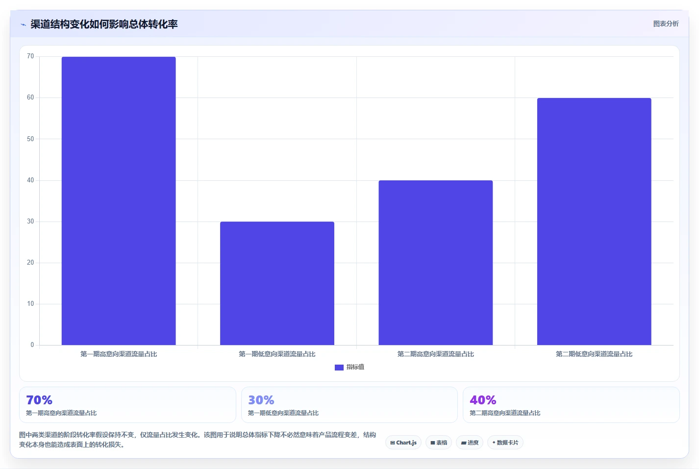 运营数据从0到1：转化漏斗的系统搭建与操作要点