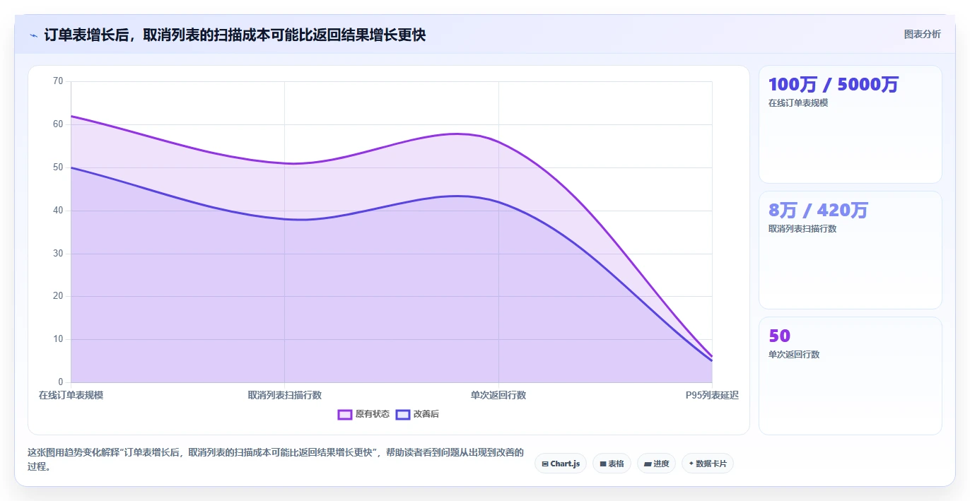 数据库存：数据库管理员年度规划：订单取消怎样持续改善提升查询性能