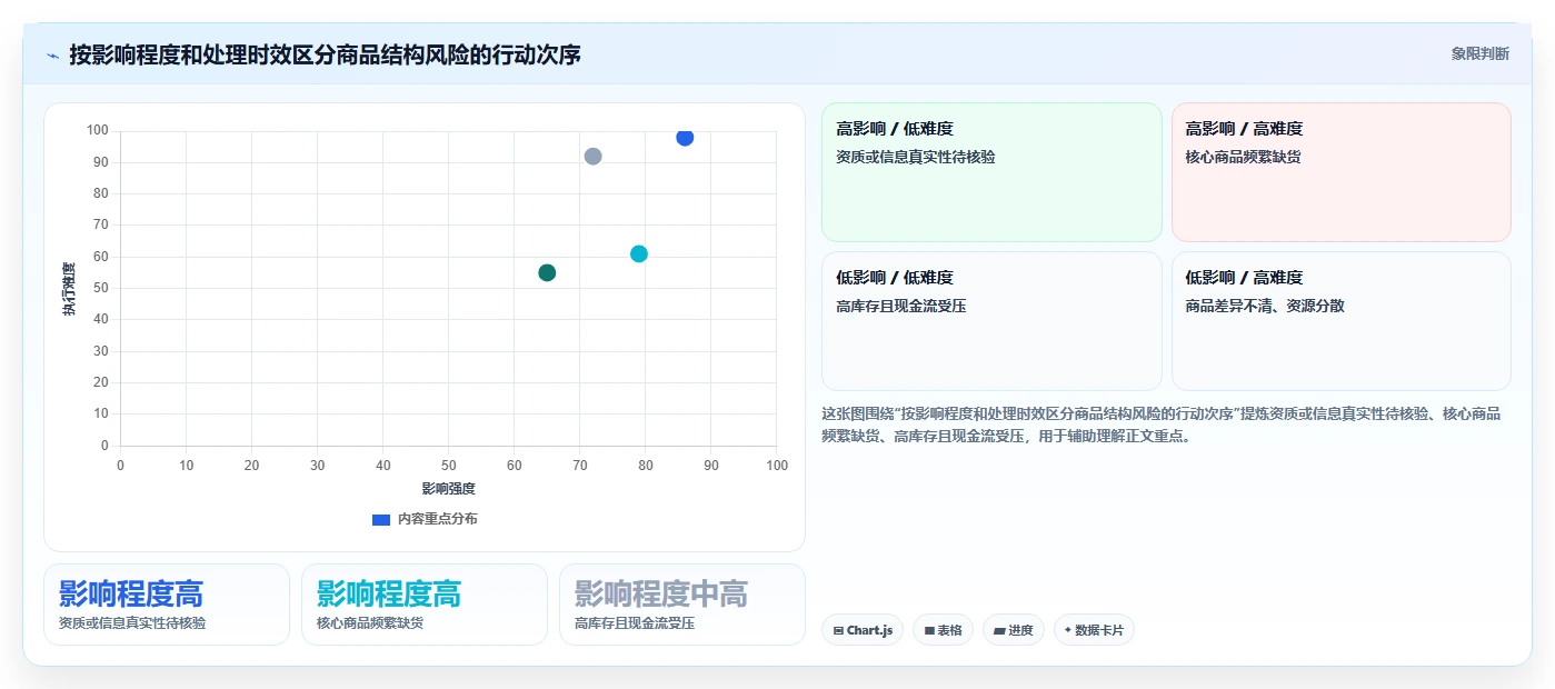 如何运营好一个店铺落地清单：商品结构相关的风险排查事项