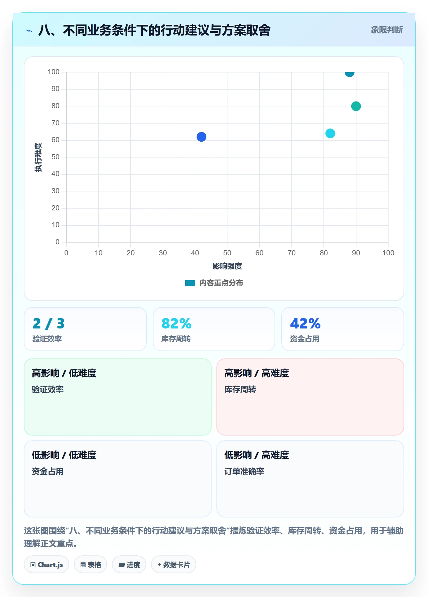 八、不同业务条件下的行动建议与方案取舍