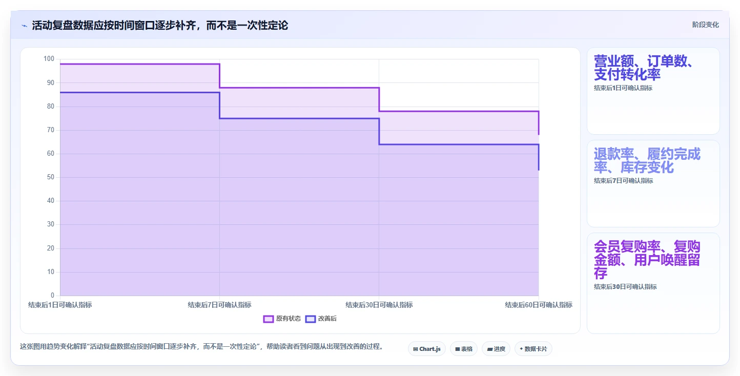 营业额分析：运营主管常见误区：活动复盘为什么总遇到只看营业额