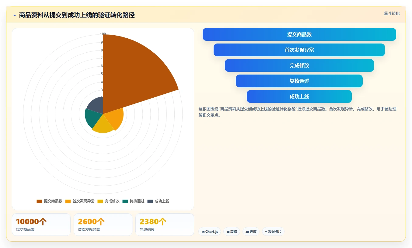 电商管理实战复盘：从商品管理验证系统搭建效果
