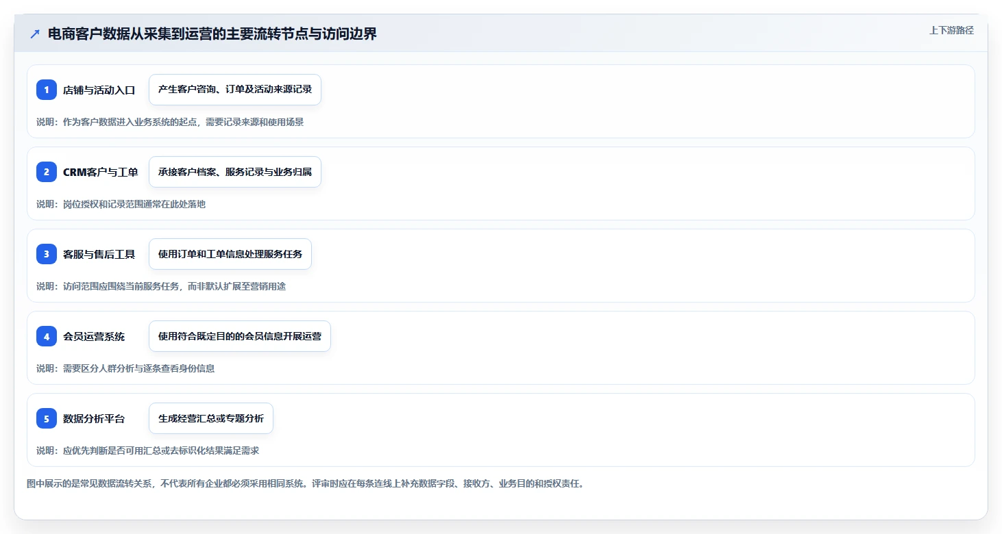 电商crm系统流程设计：权限合规从哪里开始