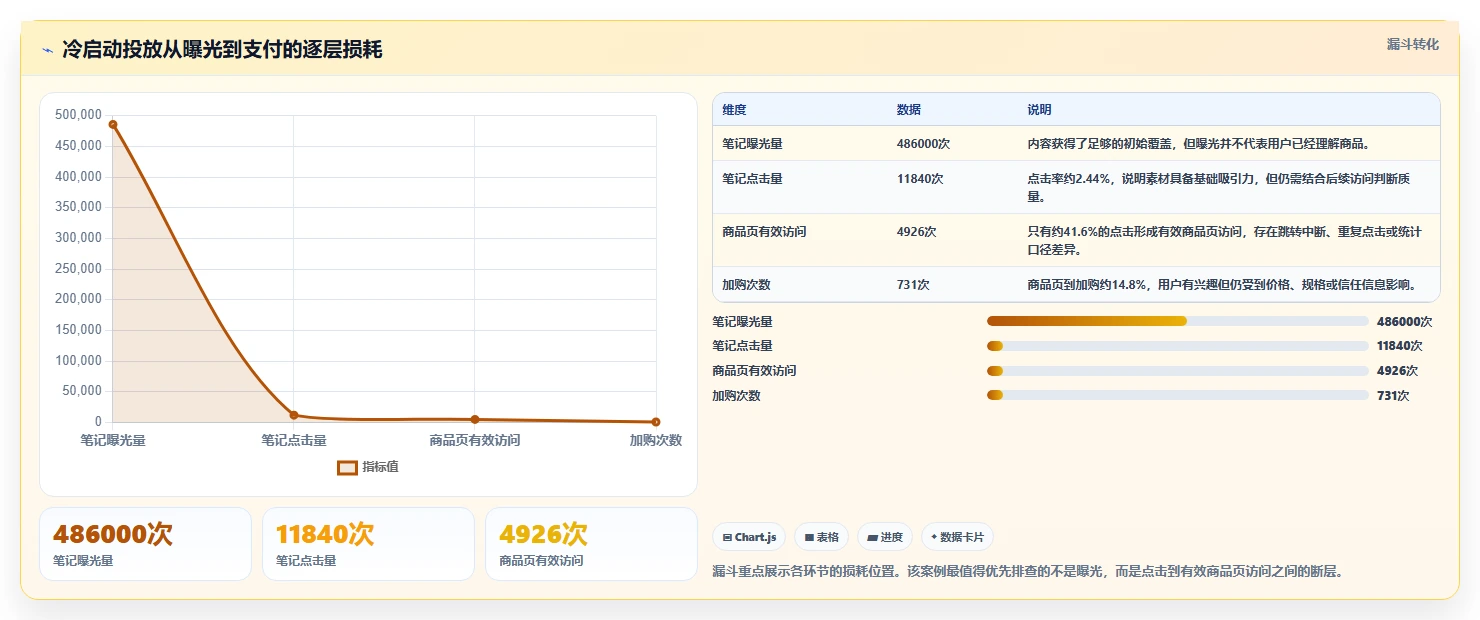 小红书数据分析：电商卖家实战复盘：账号冷启动中投放难归因的定位步骤
