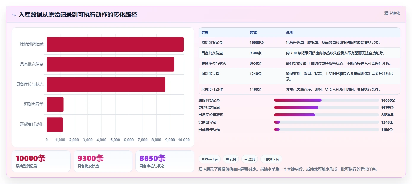 电商仓储管理：多仓企业从数据到行动：用入库上架实现规范批次追踪