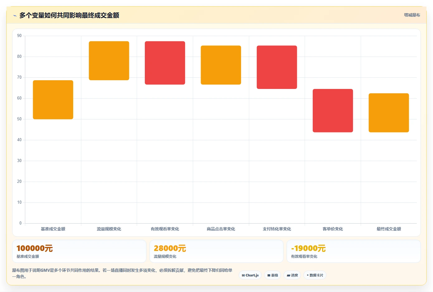 直播数据复盘：选品团队核心指标：判断主播表现是否正在缓解场观高但不成交