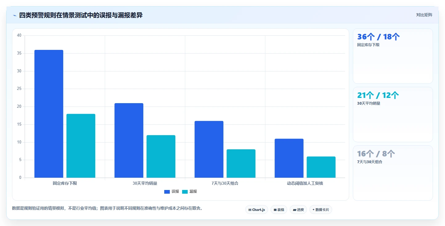 电商库存从0到1：缺货预警的选型方法与操作要点