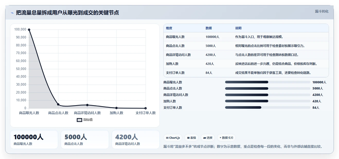 如何运营好一个店铺执行标准：流量获取环节如何体现工具对比
