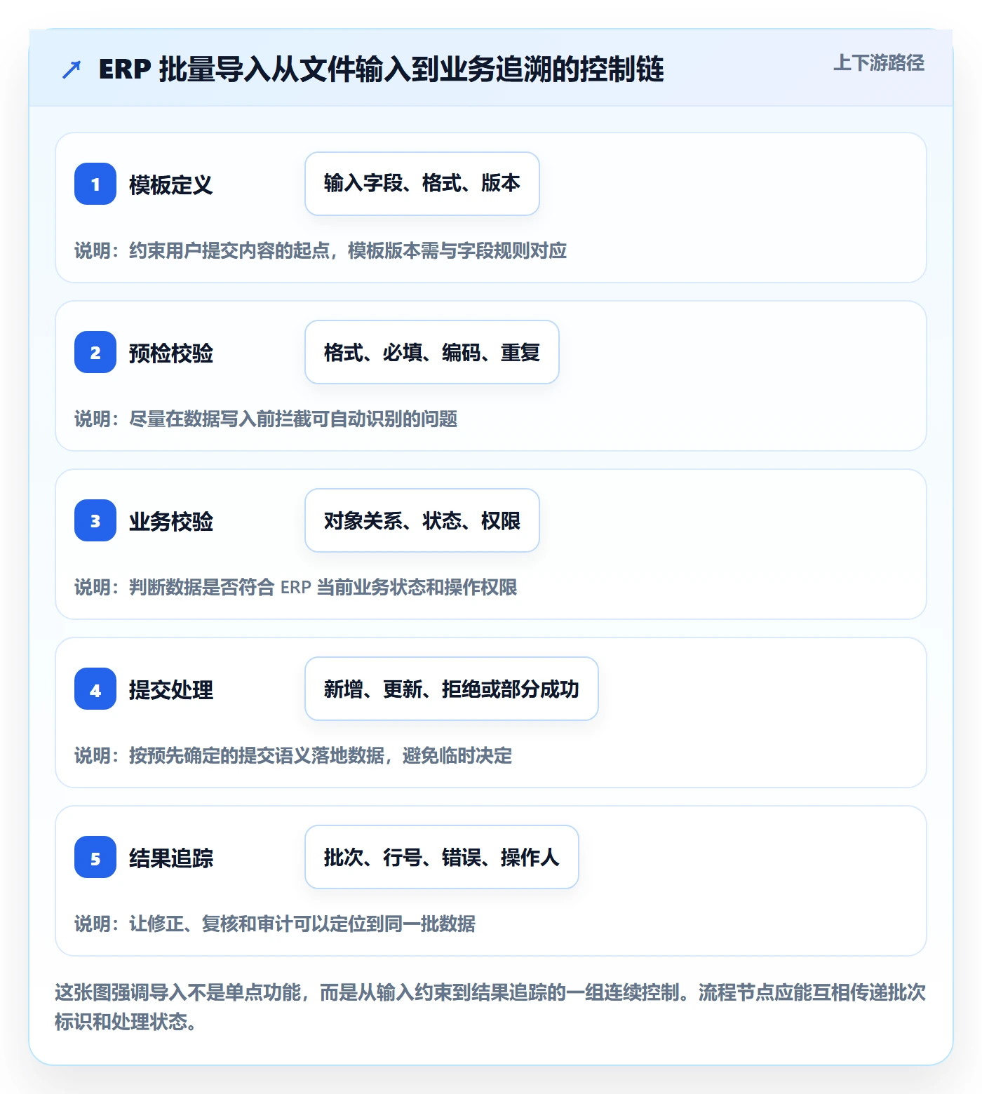 erp数据录入管理要点:批量导入的系统搭建如何设计