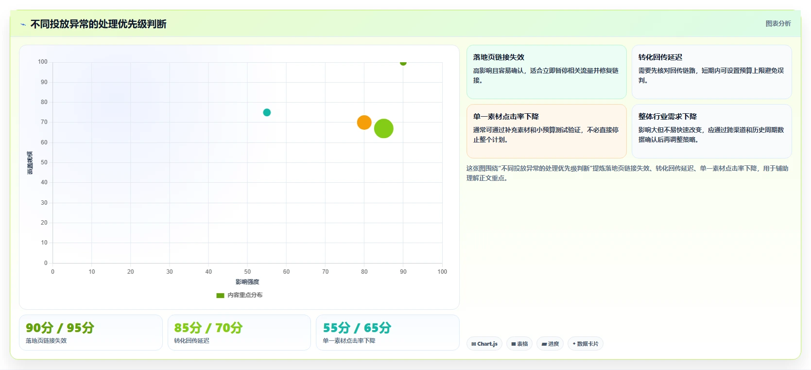 运营工具问题诊断:投放优化如何用核心功能改进