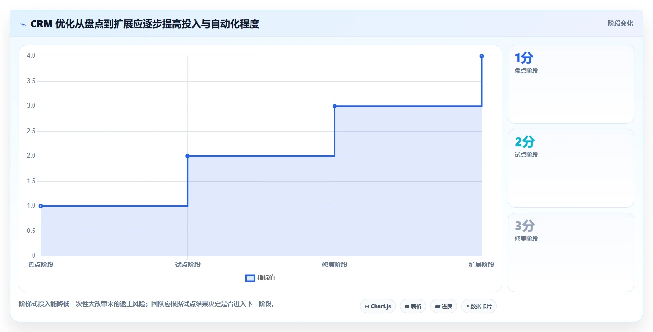 电商crm系统优化清单：数据打通与日常管理的关键动作