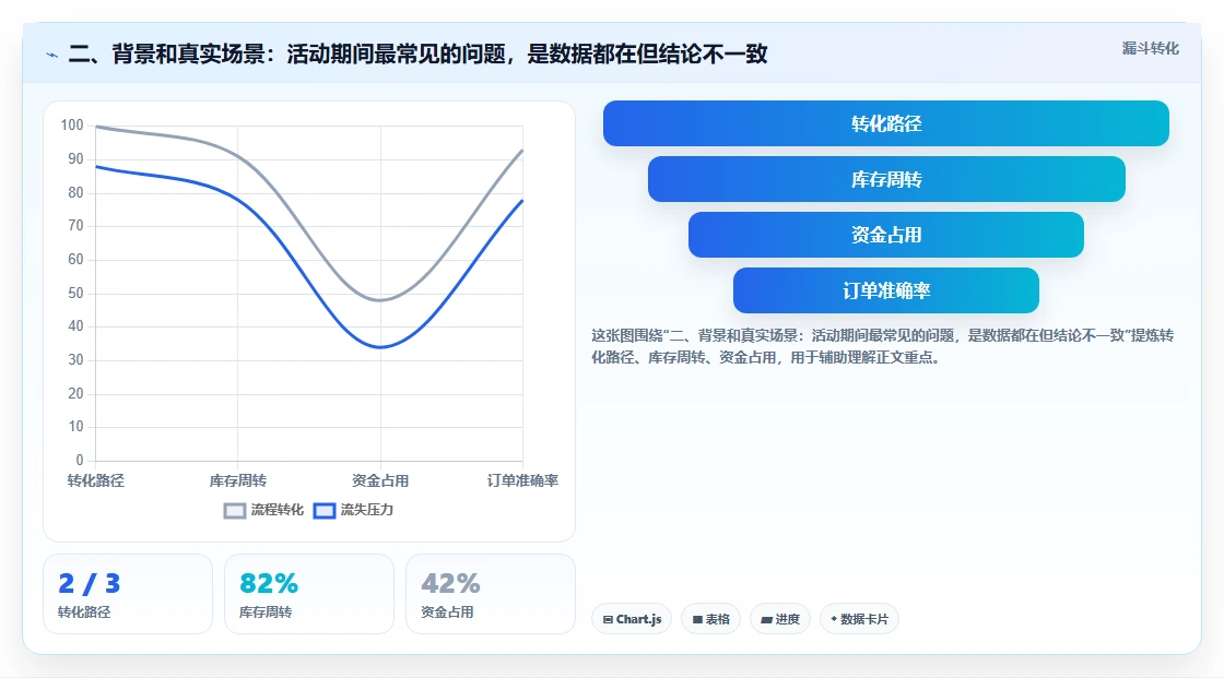 二、背景和真实场景：活动期间最常见的问题，是数据都在但结论不一致