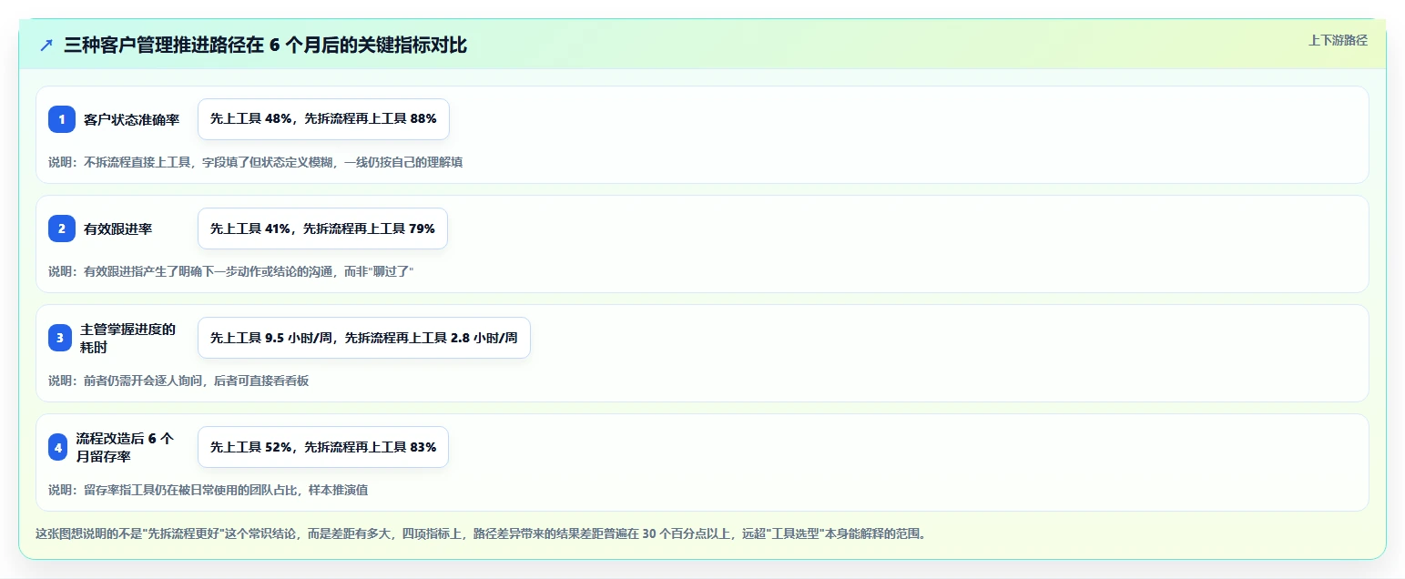 运营工具应用思路：围绕客户管理拆解流程设计