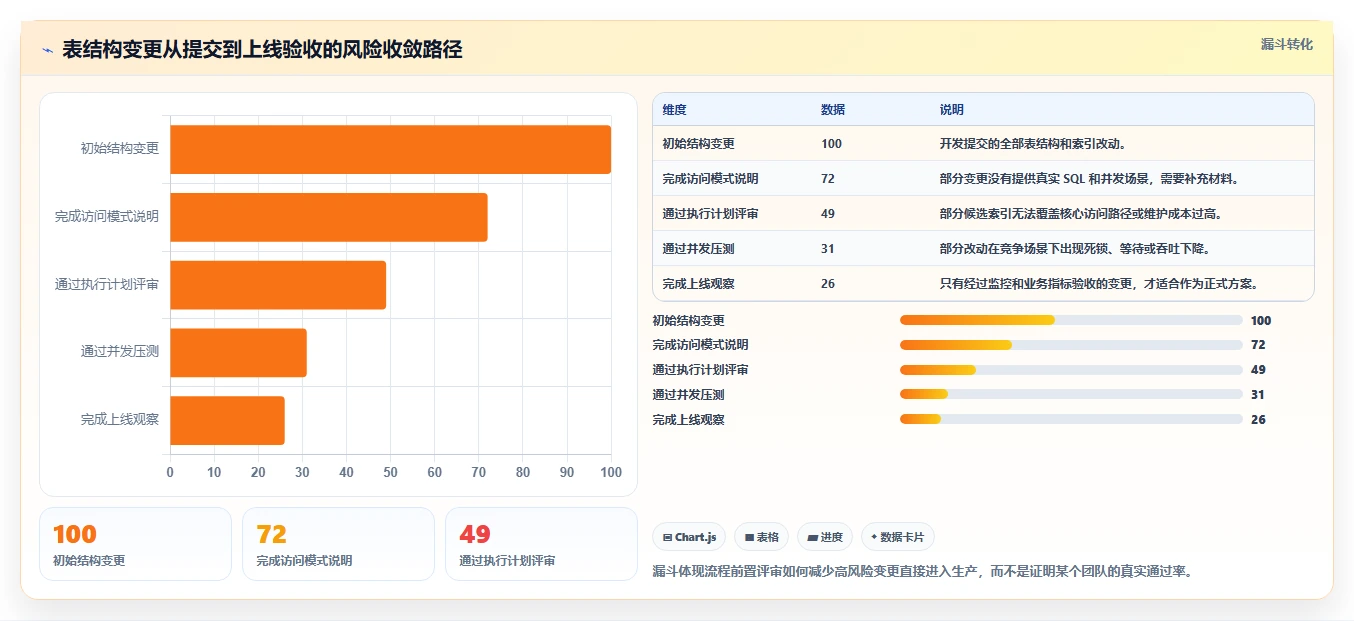 数据库存：运维团队流程优化：表结构设计怎样减少锁等待严重