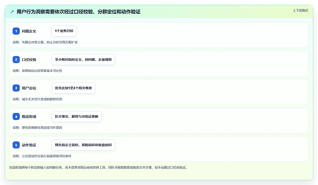 电商数据运营进阶课：围绕用户洞察完善效率提升
