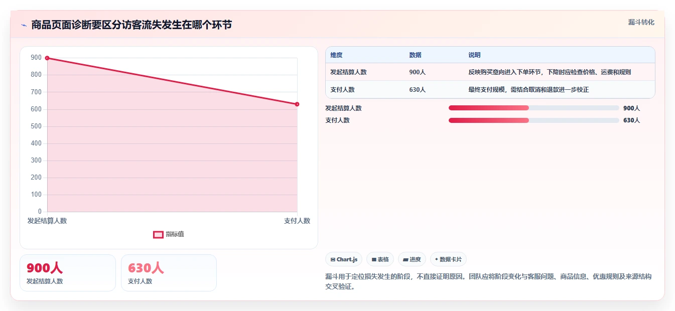 店铺运营包括哪些方面业务拆解：商品运营为什么影响进阶玩法