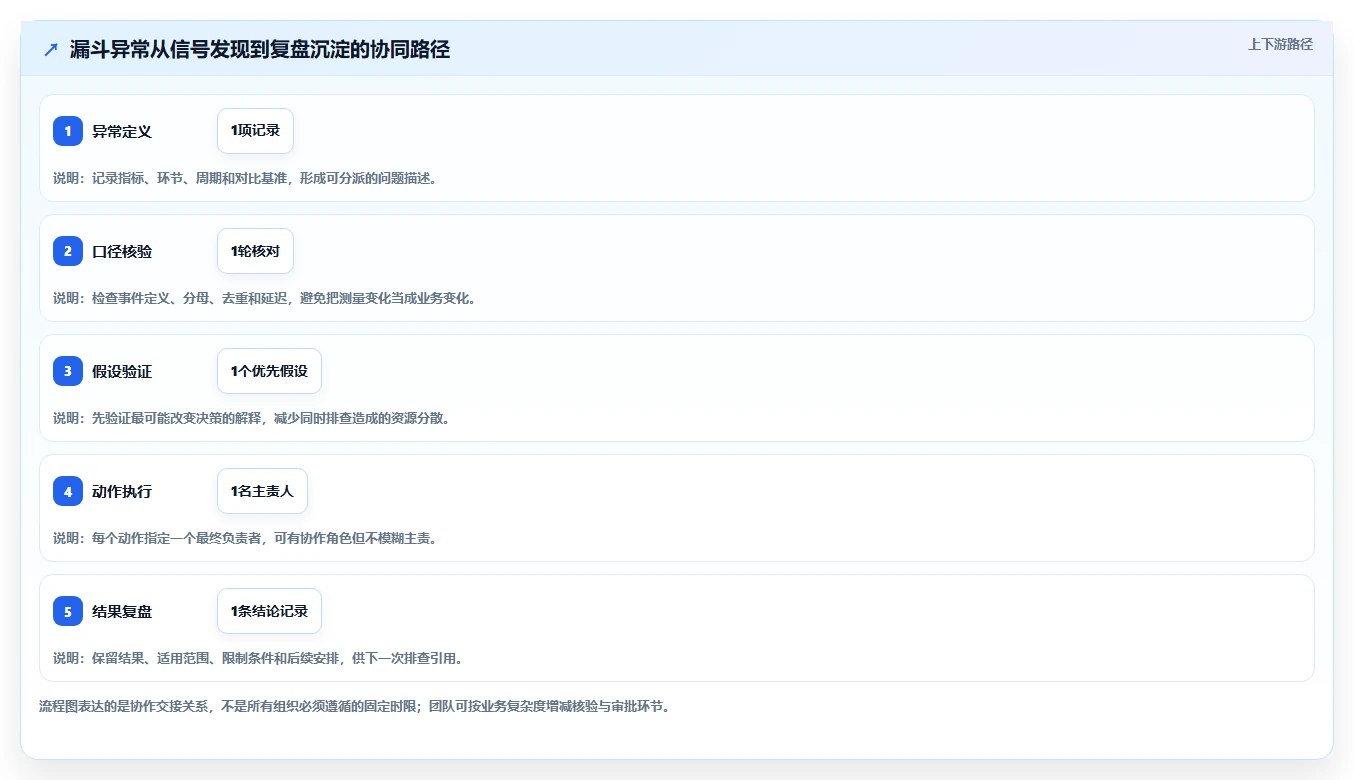 运营数据场景解析：转化漏斗中的团队协同怎么处理
