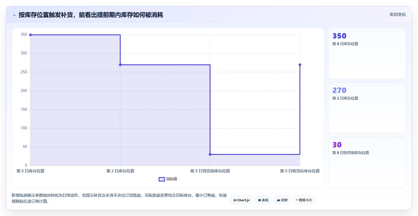 仓库安全库存管理优化清单：补货点设置与效率提升的关键动作