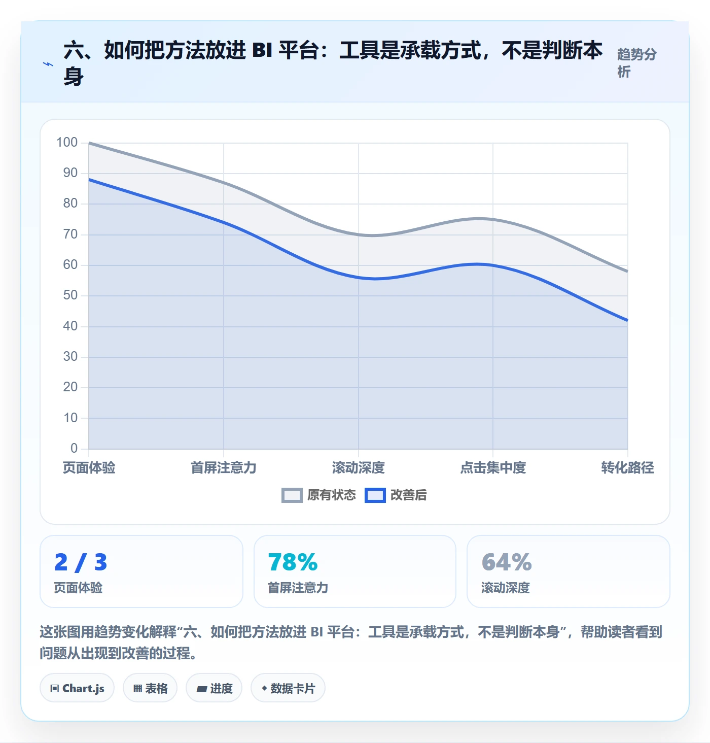 六、如何把方法放进 BI 平台：工具是承载方式，不是判断本身