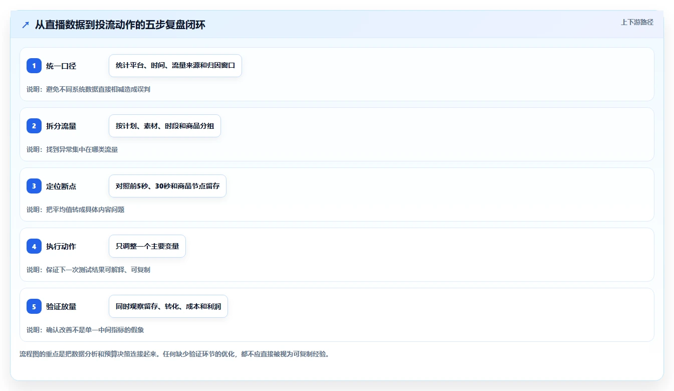 直播数据复盘：品牌商家从数据到行动：用停留时长实现优化投流效率