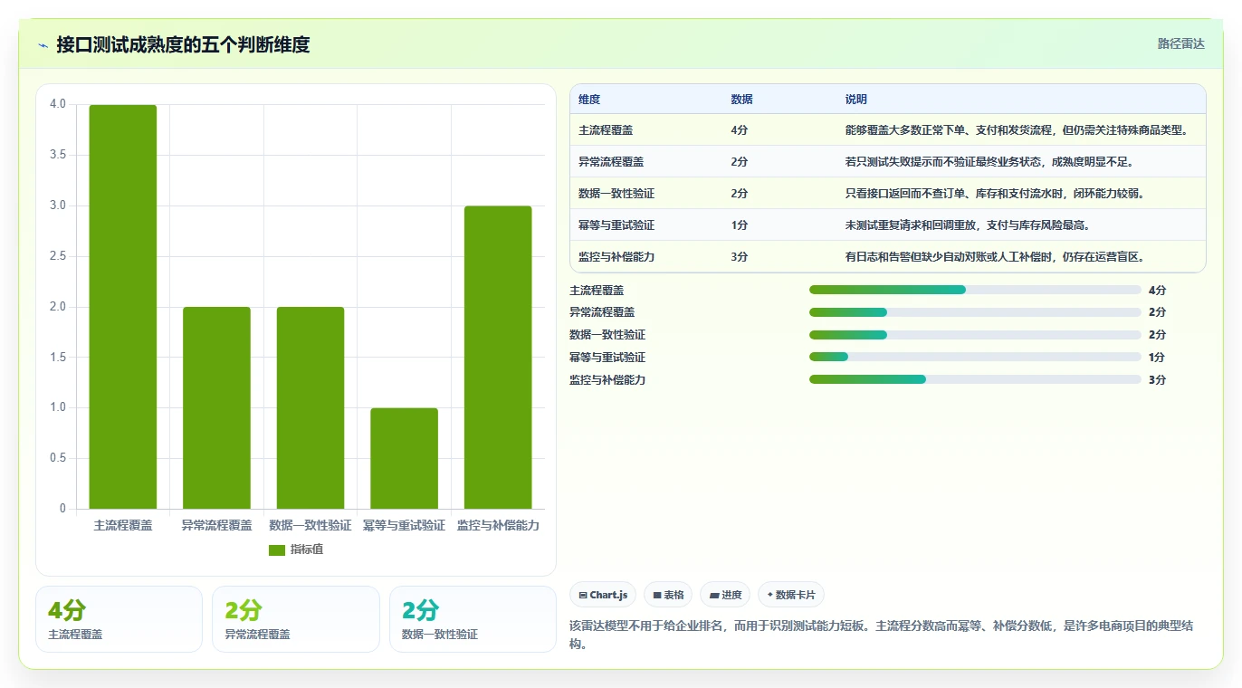 电商系统开发：运营负责人新手问答：接口开发做不好会出现哪些测试不充分