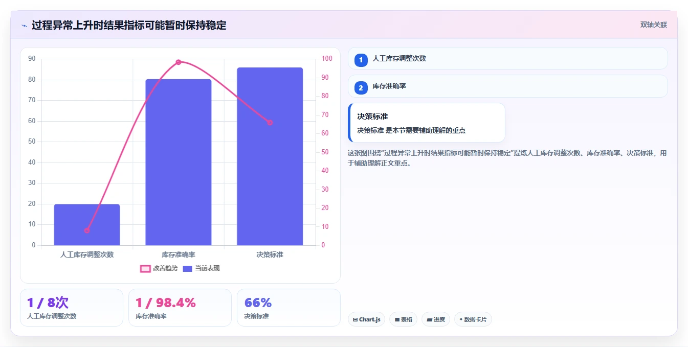 电商进销存：仓库主管进阶版路线：数据打通从准备、执行到复盘