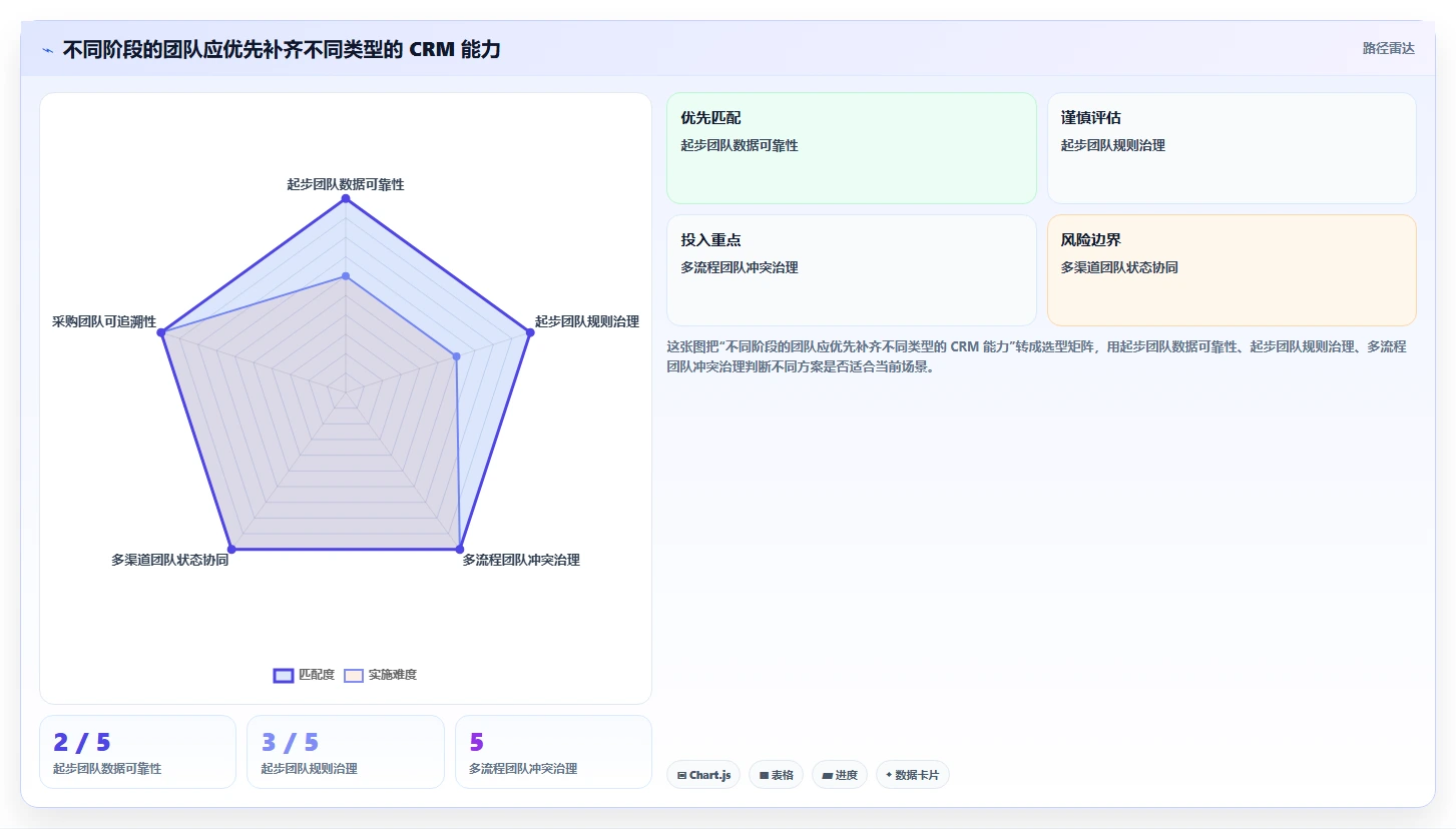 电商crm系统能力清单：标准化管理需要覆盖哪些自动营销事项