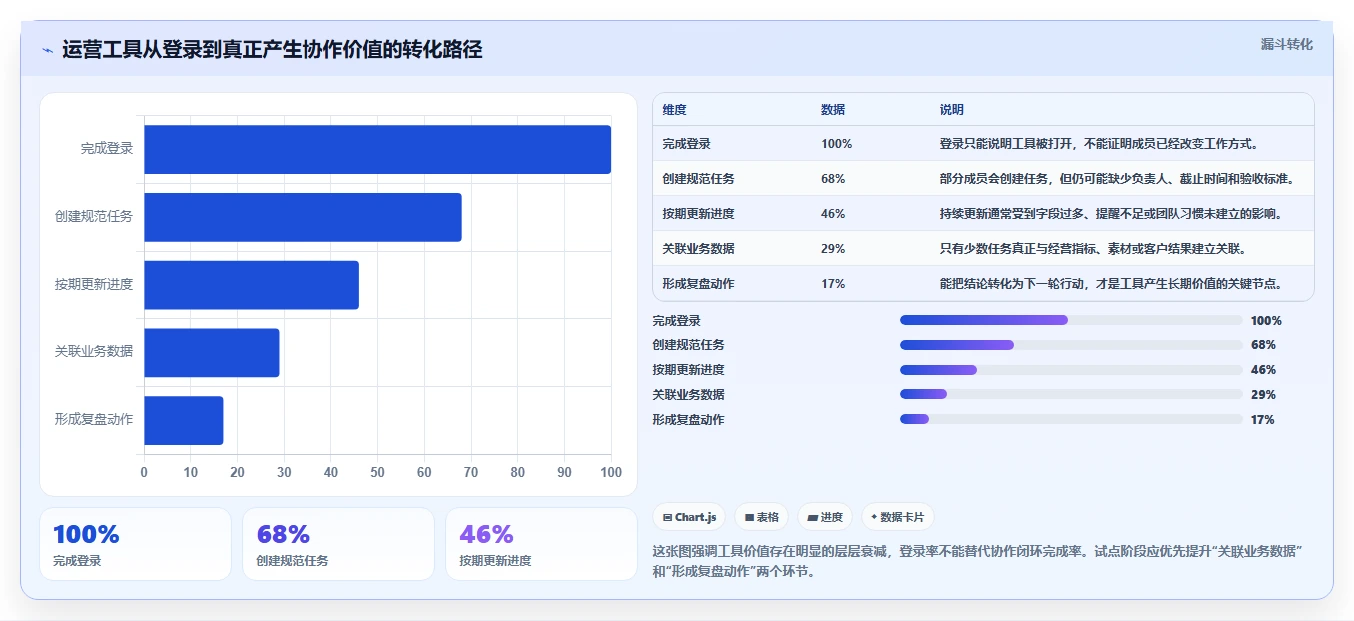 运营工具应用思路：围绕团队协作拆解落地案例