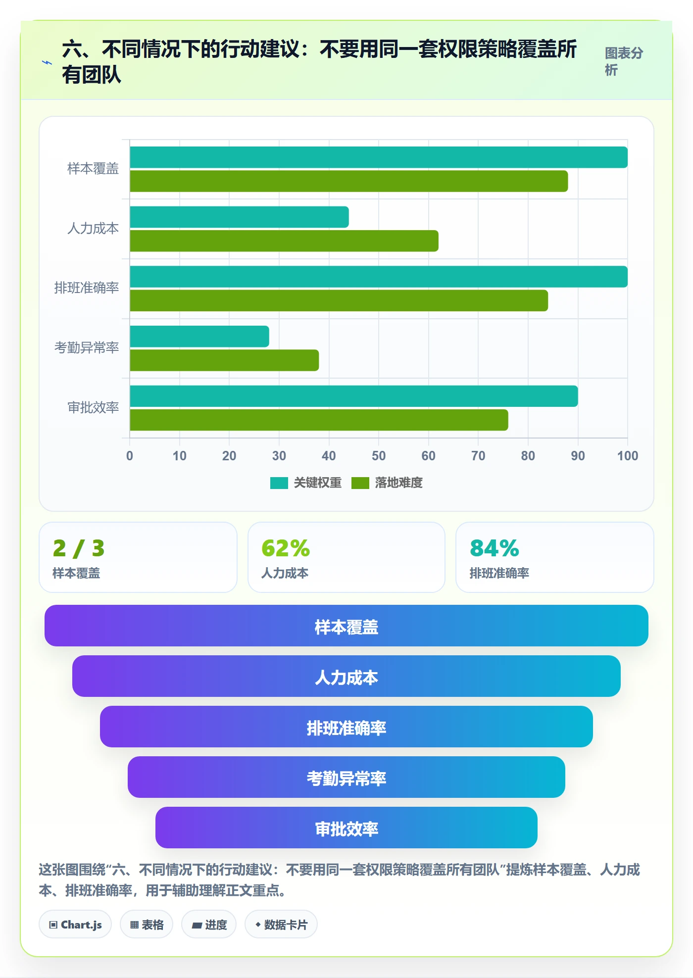 六、不同情况下的行动建议：不要用同一套权限策略覆盖所有团队