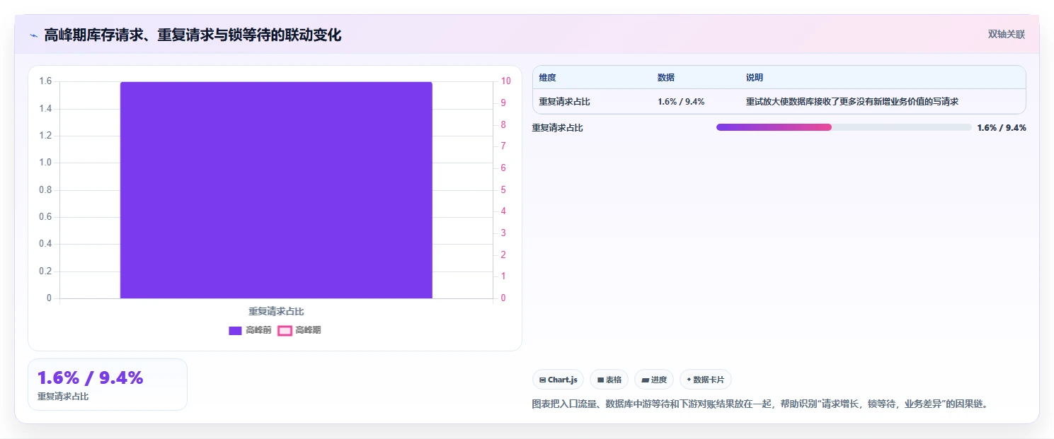 数据库存：数据库管理员实施建议：围绕库存流水稳步提升提高并发能力