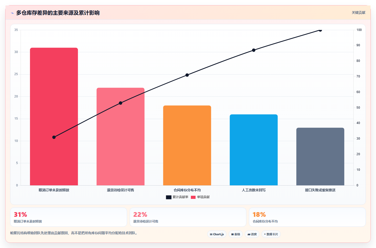 电商库存优化清单：多仓同步与核心功能的关键动作