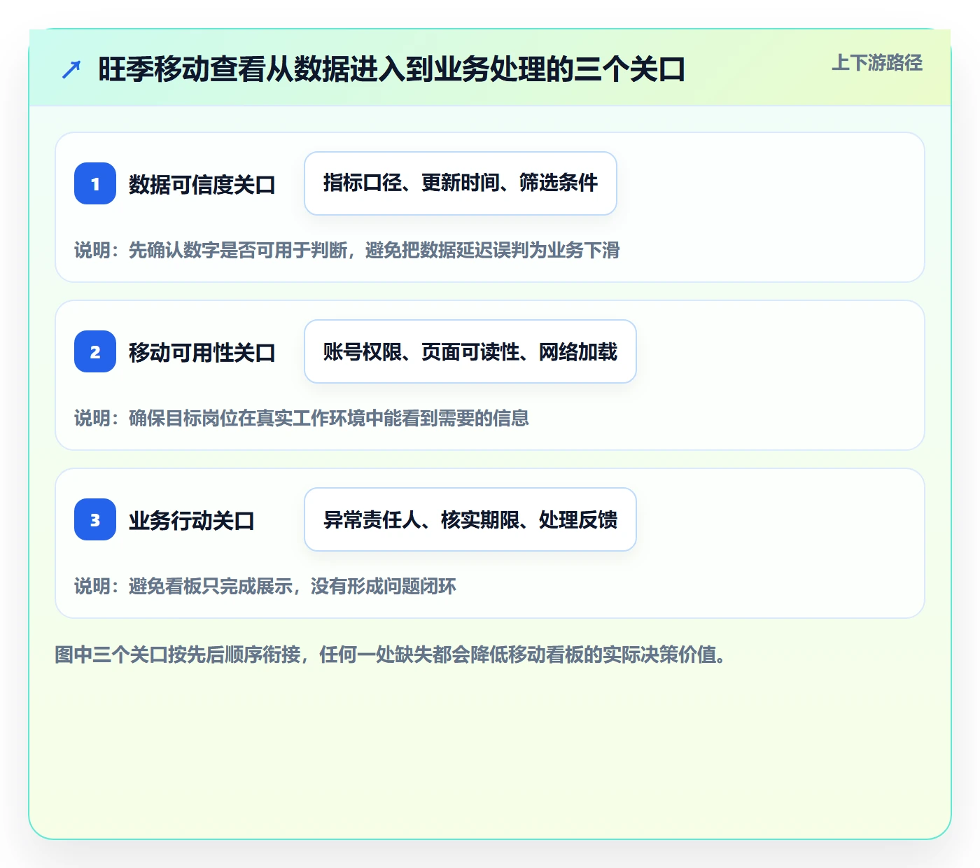 bi 平台使用技巧：移动查看对应的旺季准备方法