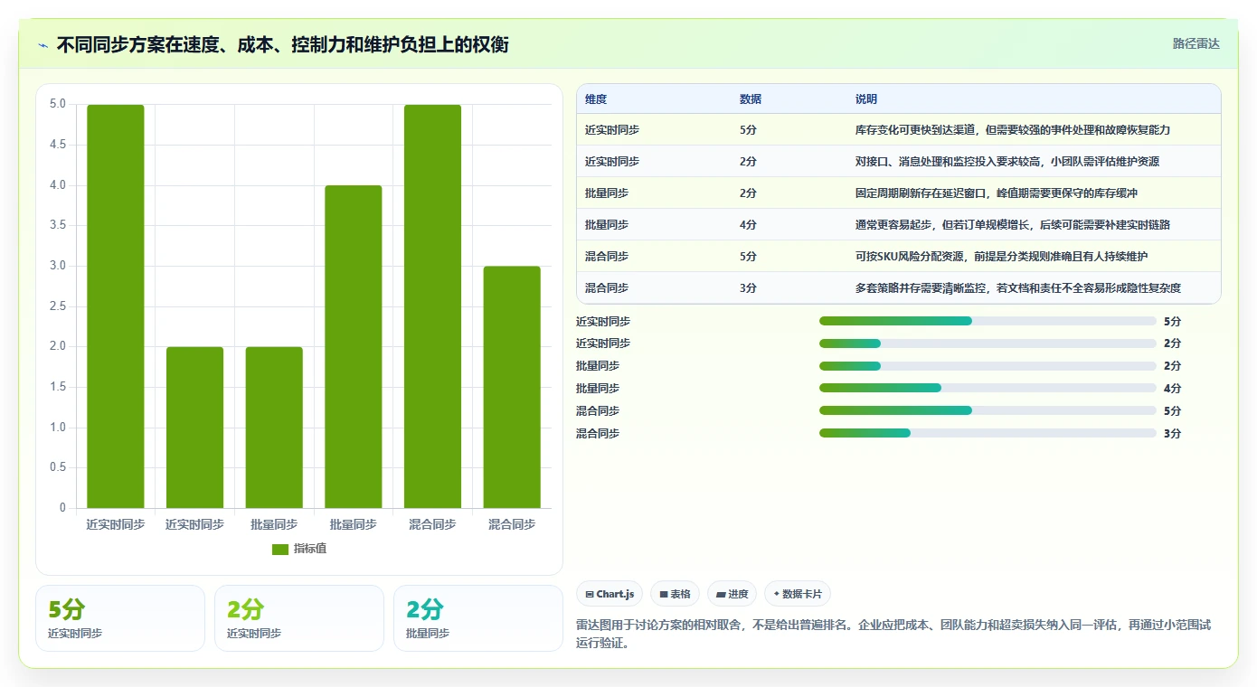 电商库存运营框架:把多仓同步纳入日常管理