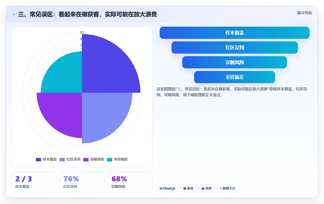 三、常见误区：看起来在做获客，实际可能在放大浪费