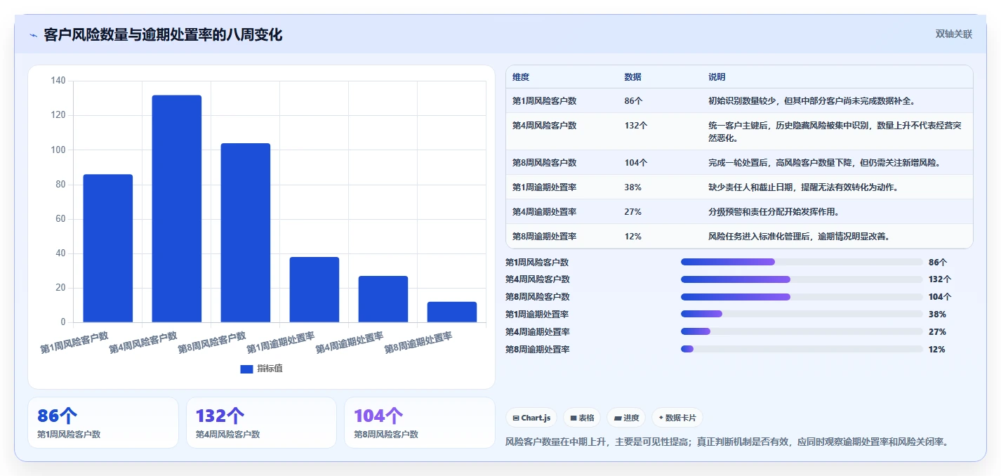 运营工具应用思路：围绕客户管理拆解风险排查