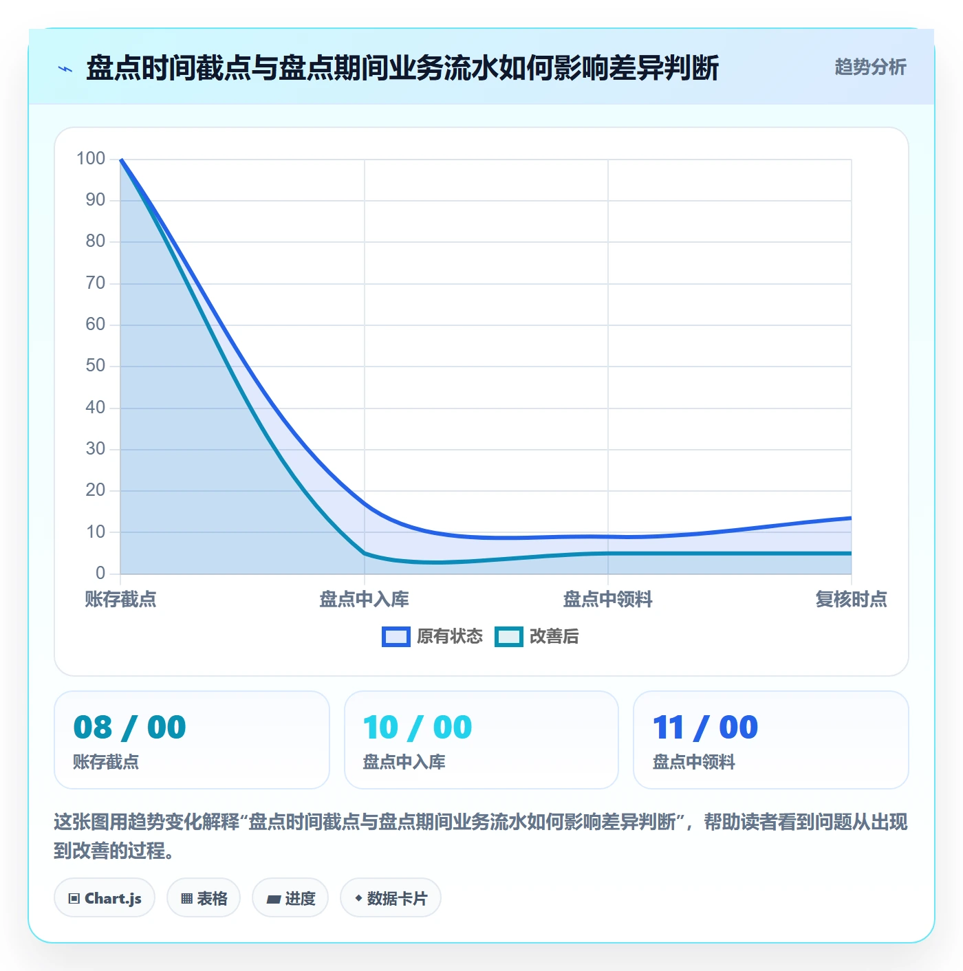 库存管理系统规划方法：盘点管理与日常管理如何衔接
