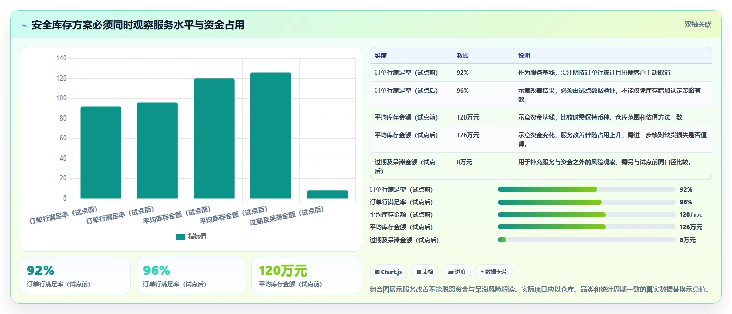 仓库安全库存管理建设路线：从需求波动到工具对比分几步