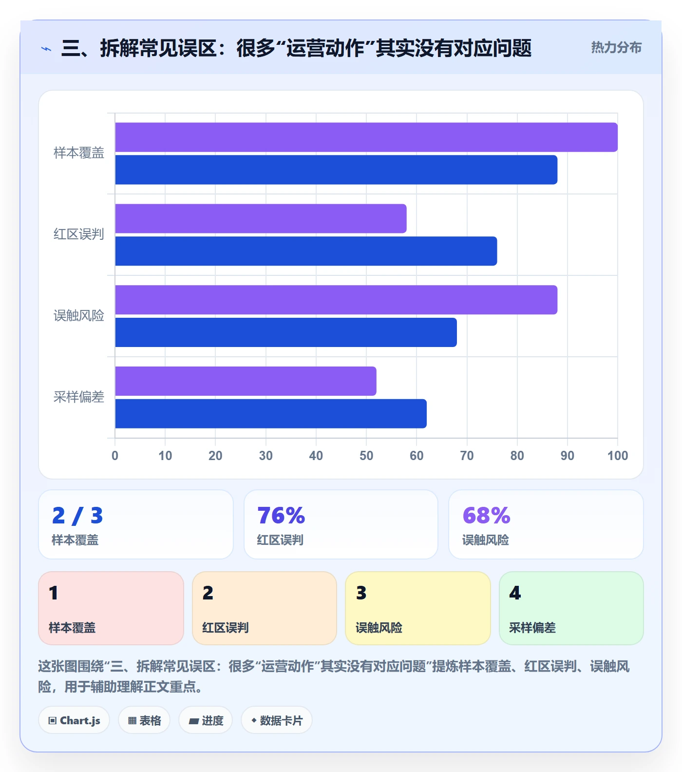三、拆解常见误区：很多“运营动作”其实没有对应问题